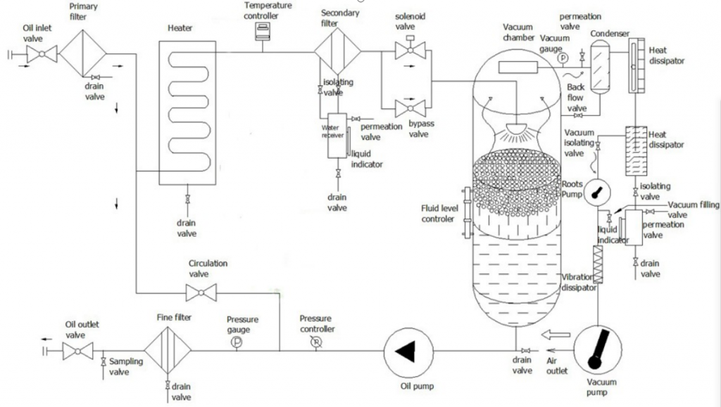 oil purifier flow diagram